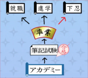 アニメBORUTO、アカデミー卒業後の進路概念図
